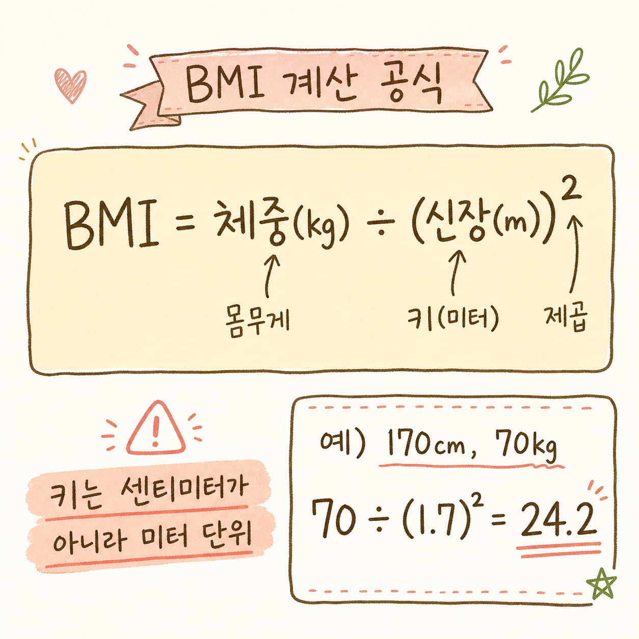 BMI 계산 공식을 강조한 박스형 인포그래픽. 공식을 크게 표시하고, 아래에 '키는 센티미터가 아니라 미터 단위' 주의 사항을 하이라이트. 우측에 계산 예시(170cm, 70kg 