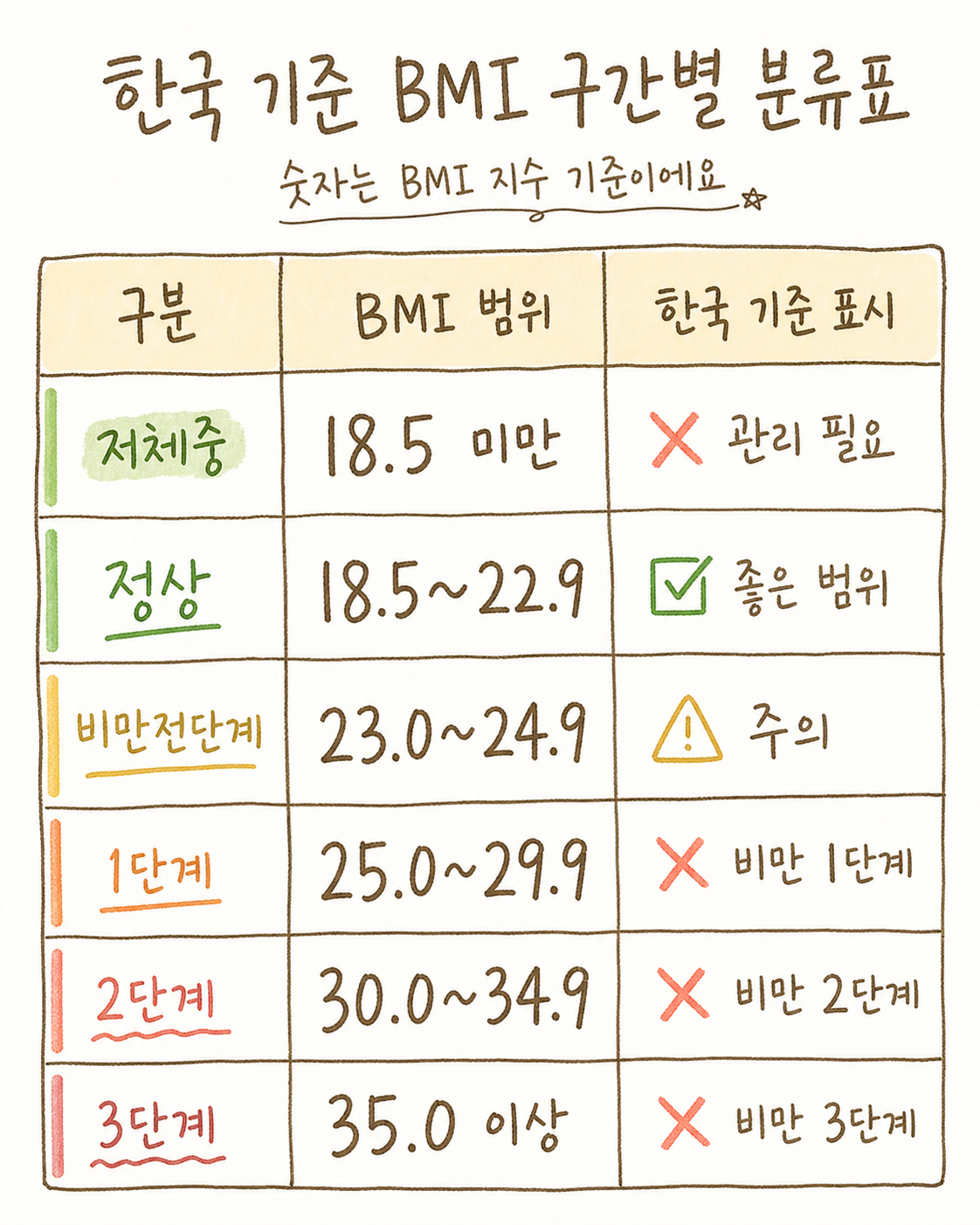 BMI 구간별 분류표를 시각적으로 표현. 6개 카테고리(저체중, 정상, 비만전단계, 1단계, 2단계, 3단계)를 색상 그래디언트(초록→노랑→빨강)로 구분. 각 구간에 숫자 범위와 