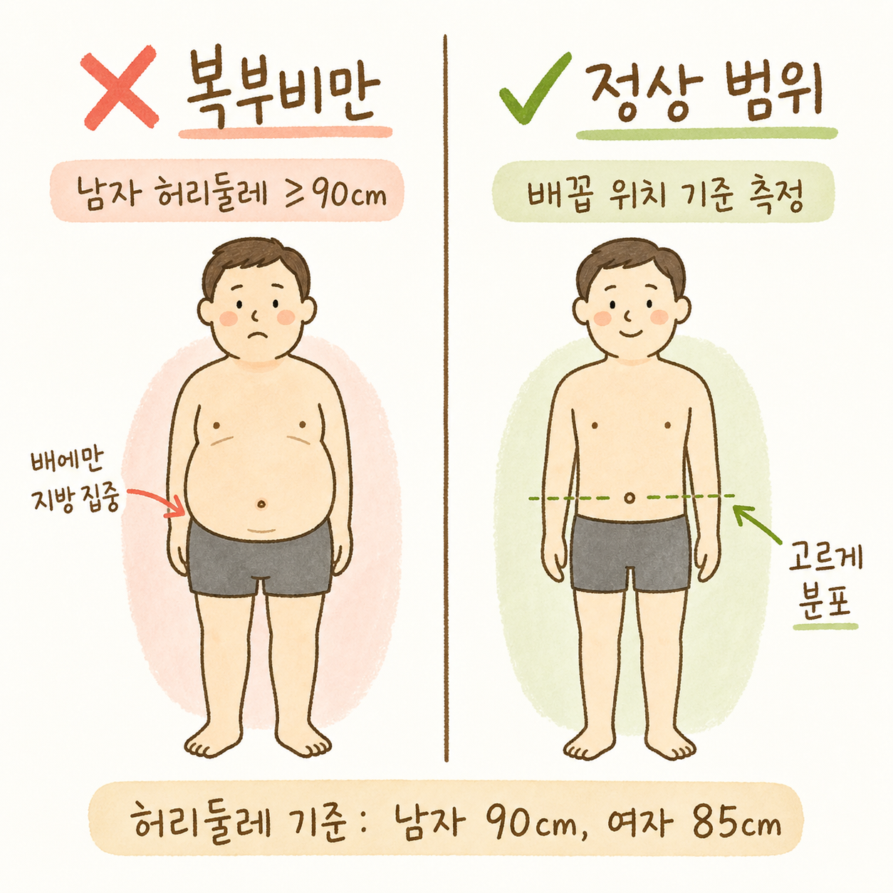 좌측에는 '❌ 같은 BMI도 위험' (배에만 지방이 쌓인 복부비만 신체 실루엣), 우측에는 '✅ 정상 범위' (고르게 분포된 체형)를 대비 표시. 아래에 허리둘레 기준(남자 90c