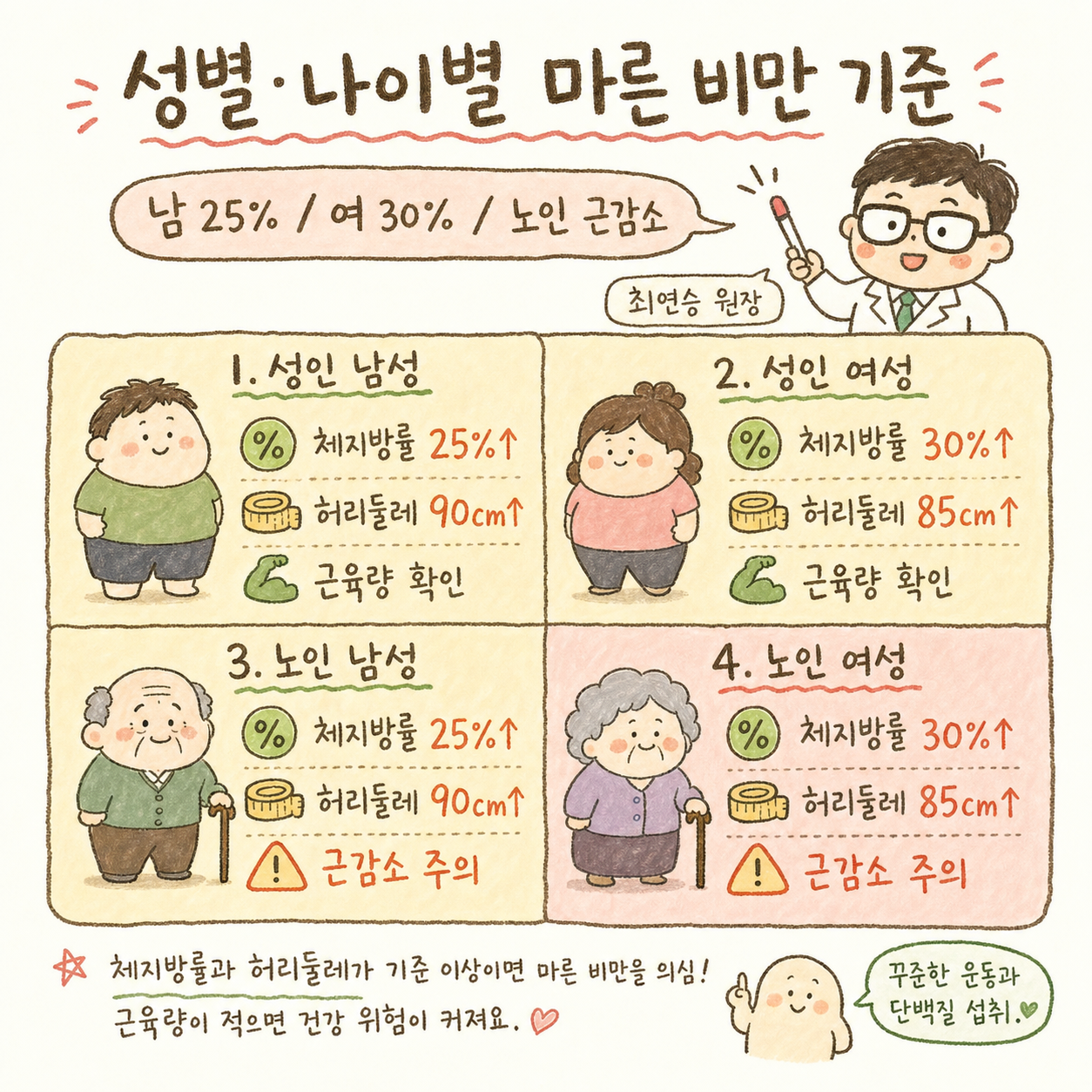 性別(男/女)と年齢層(成人/高齢者)に分かれた2×2のグリッドマトリックス。各セルに体脂肪率%、腹囲cm、筋肉量kg/㎡を数値とアイコンで表示。正常範囲は緑色、リスク群はオレンジ色で表示