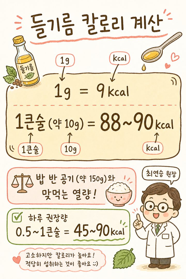 將紫蘇油的熱量以計算框形式視覺化。明確標示 1 大匙 = 88~90kcal，並透過與半碗飯的熱量對比傳達真實資訊