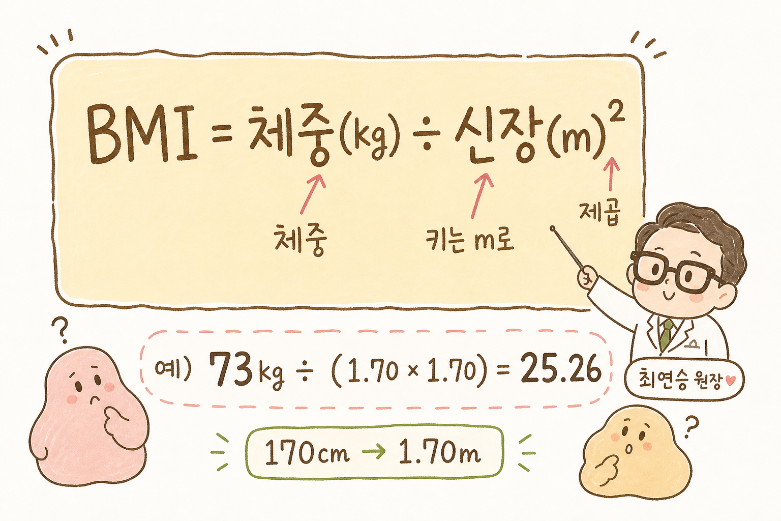 大字强调BMI = 体重(kg) ÷ 身高(m)²公式的方框设计，包含将170cm转换为1.70m的示例
