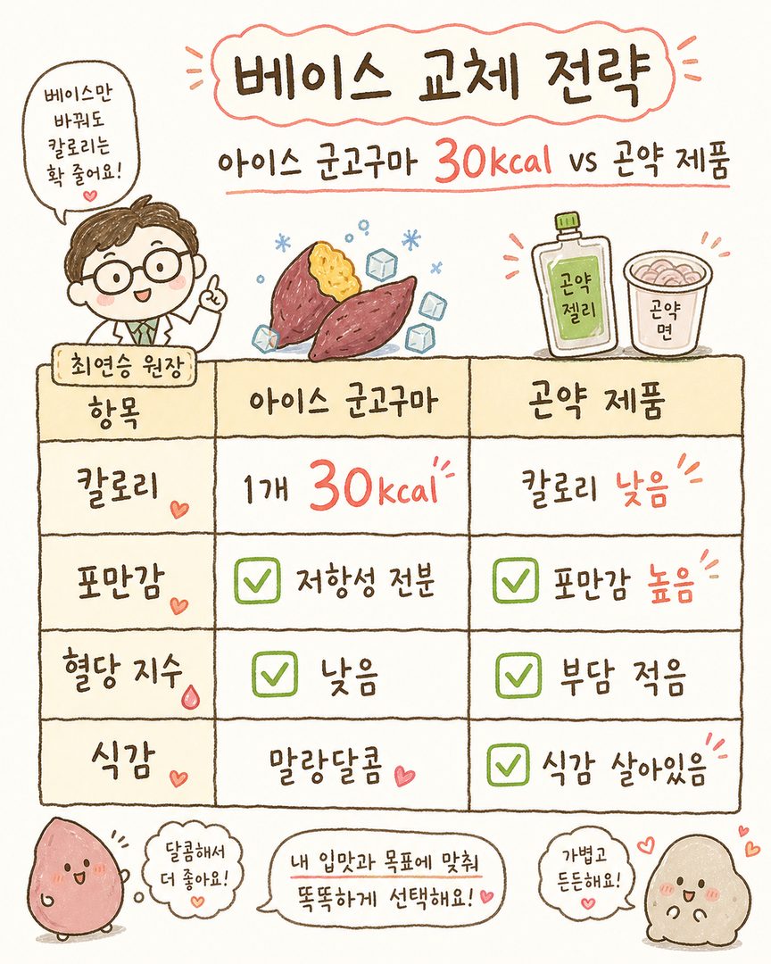 Bảng so sánh thực phẩm tinh bột: Khoai lang nướng đông lạnh (30kcal/củ, tinh bột kháng, chỉ số đường huyết thấp) và các sản phẩm konjac (ít calo, no lâu, kết cấu dai giòn) dựa trên calo, độ no và đặc điểm đường huyết