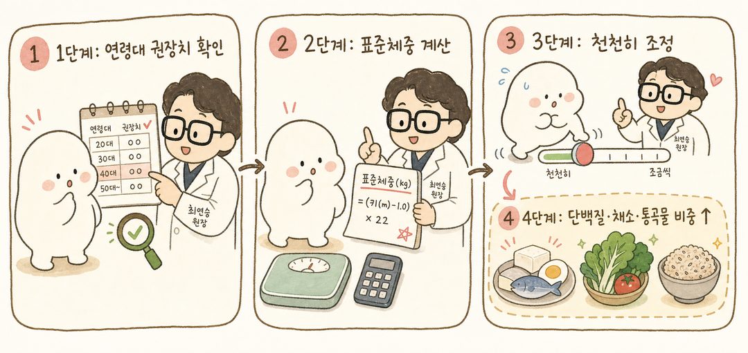 角色依次实践1~4阶段(确认→计算→调整→增加比重)的过程序列。各阶段之间用箭头连接,并显示角色的行为及相关图标。整体氛围积极且充满希望。