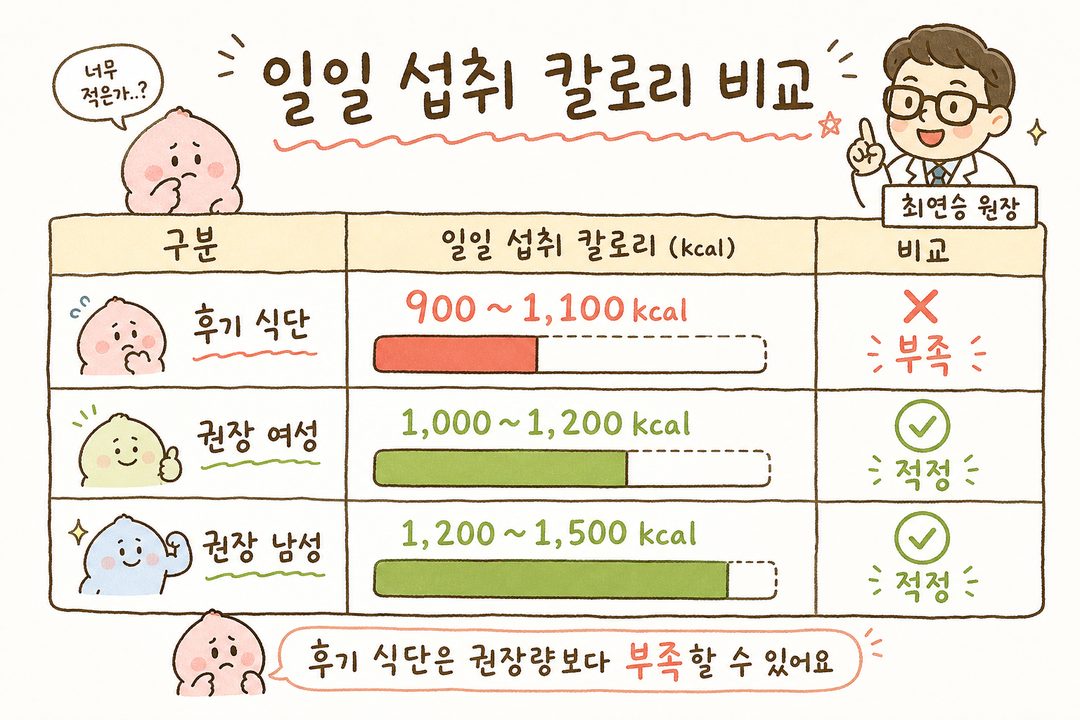 막대 차트 형식으로 후기 식단의 일일 칼로리(9001,100kcal)를 권장 칼로리(여성 1,0001,200kcal, 남성 1,200~1,500kcal)와 나란히 비교 표시, 
