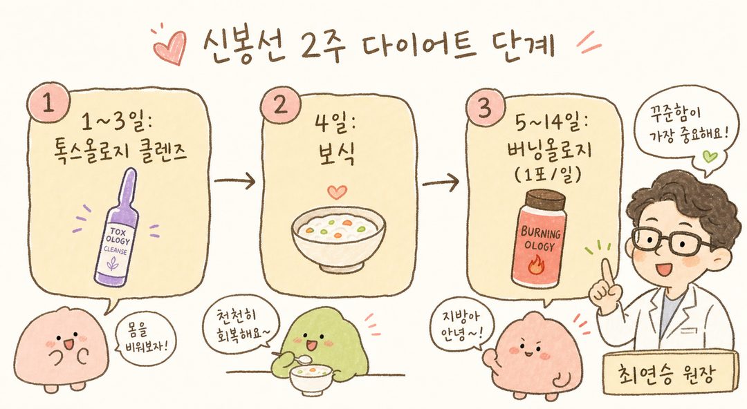신봉선 푸드올로지 14일 프로세스를 화살표로 연결한 순서도: 13일차(보라 앰플/클렌즈 아이콘) → 4일차(보식 그릇 아이콘) → 514일차(버닝올로지 병 아이콘)로 단계별 시