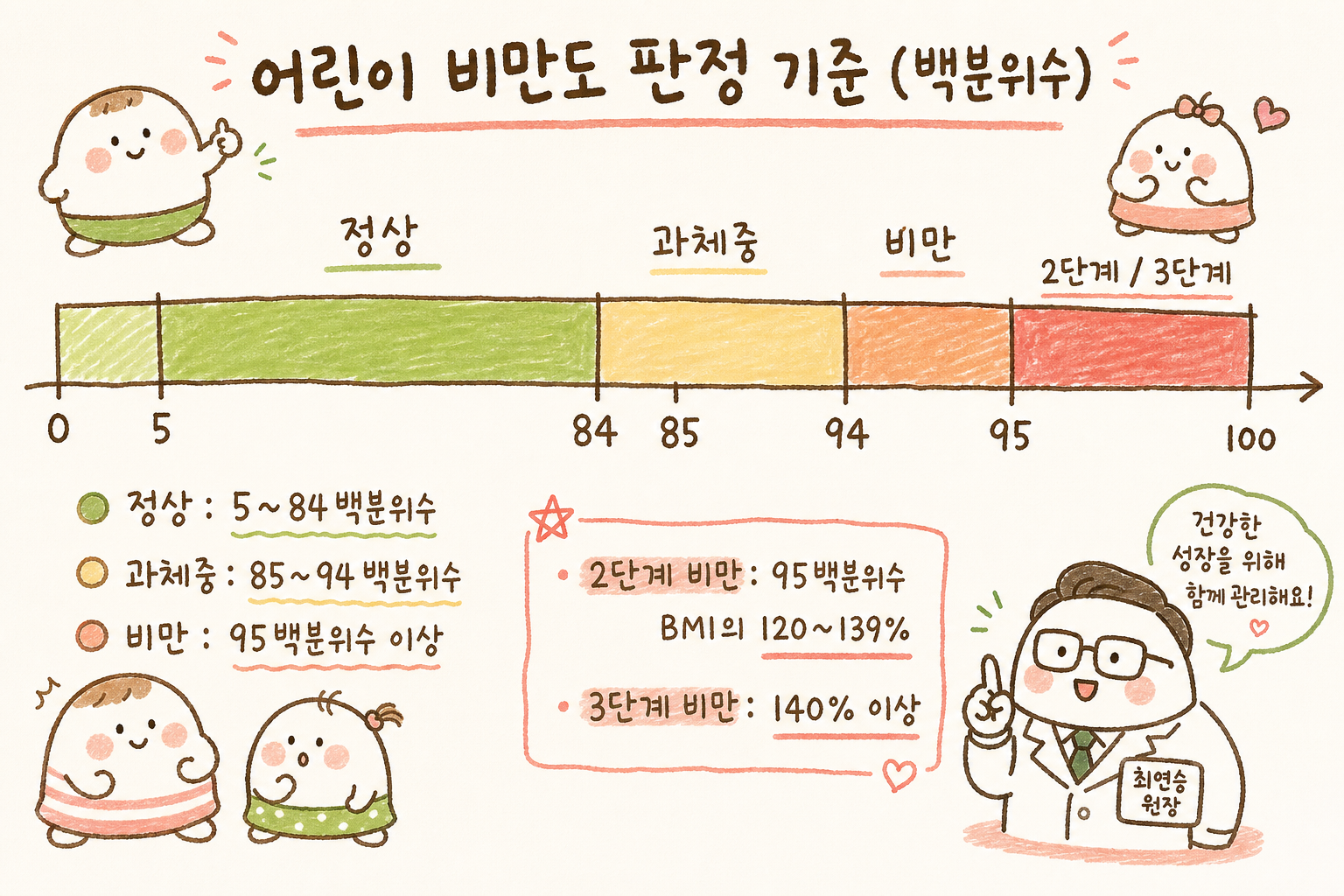0100 백분위수를 가로 선형 스케일로 표현한 차트. 584백분위수(정상)는 녹색, 85~94(과체중)는 노란색, 95이상(비만)은 주황색, 그 이상(2단계/3단계)는 빨간색으