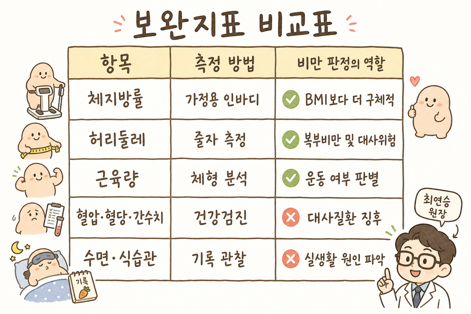 2열 × 5행 또는 3열 × 5행 비교표로 보완지표들을 정리. 첫 열: 지표명(체지방률, 허리둘레, 근육량, 혈압·혈당·간 수치, 수면·식습관), 둘째 열: 측정 방법 또는 특징,