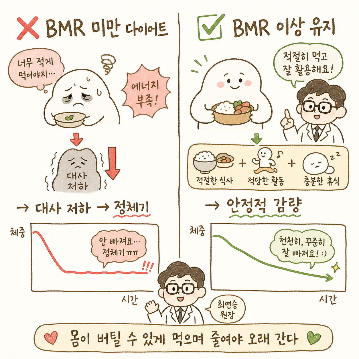 左（❌ 間違った方法）：BMR以下の極端な低カロリー → 体の危機信号 → 代謝低下（下向き矢印） → 停滞期（フラットライン）。右（✅ 正しい方法）：BMR以上を維持しながら漸進的減量