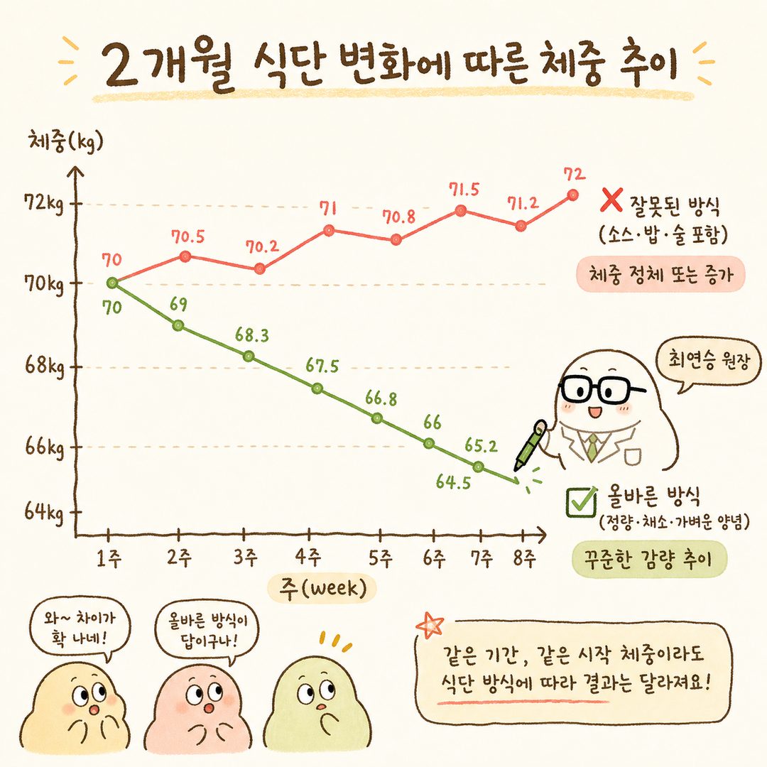 꺾은선 그래프로 2개월 식단 패턴에 따른 체중 감량 추이를 표시. X축은 주(week), Y축은 체중(kg). 빨강 선은 소스·밥·술을 곁들인 경우(정체 또는 증가), 초록 선은 