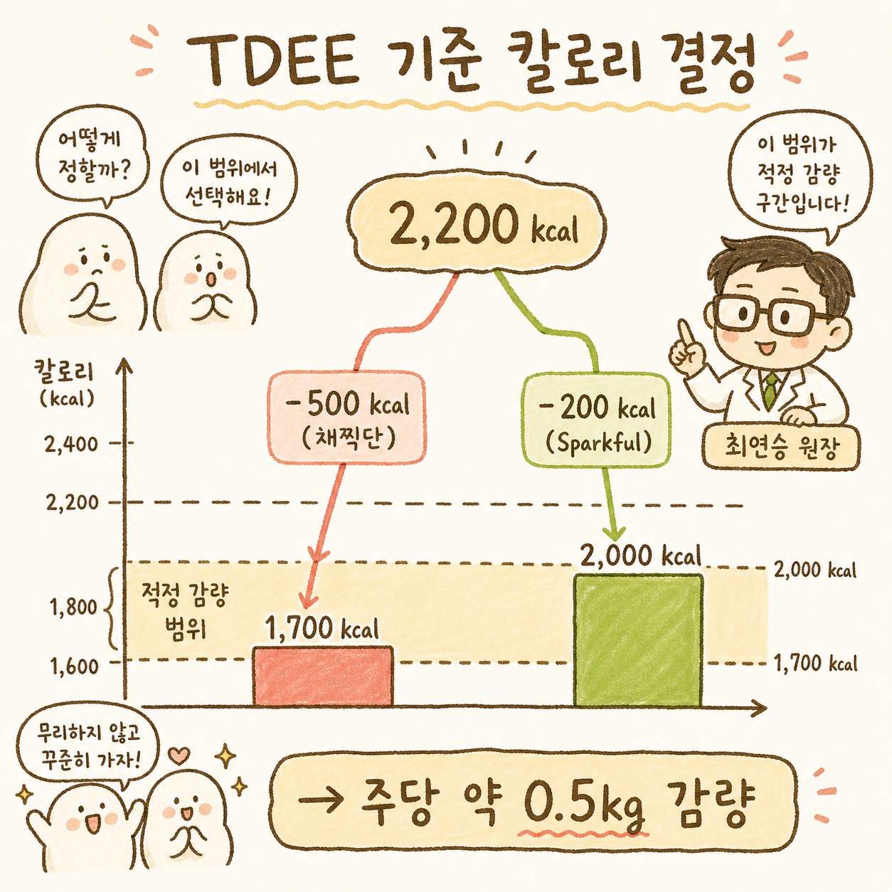 TDEE 2,200 kcalを基準にダイエットカロリー範囲を棒チャートまたは段階視覚化で表現。2,200から-500 kcal（Chaejjikdan推奨、オレンジ色）と-200 kcal（Sparkful推奨）を比較