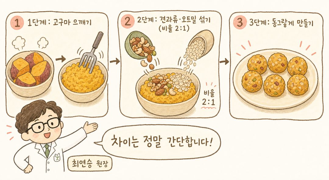韓醫師角色一邊手勢說明一邊示範食譜。左側為第一步搗碎地瓜,右側為第二步混合堅果與燕麥,並以箭頭連接。視覺化呈現各階段材料變化