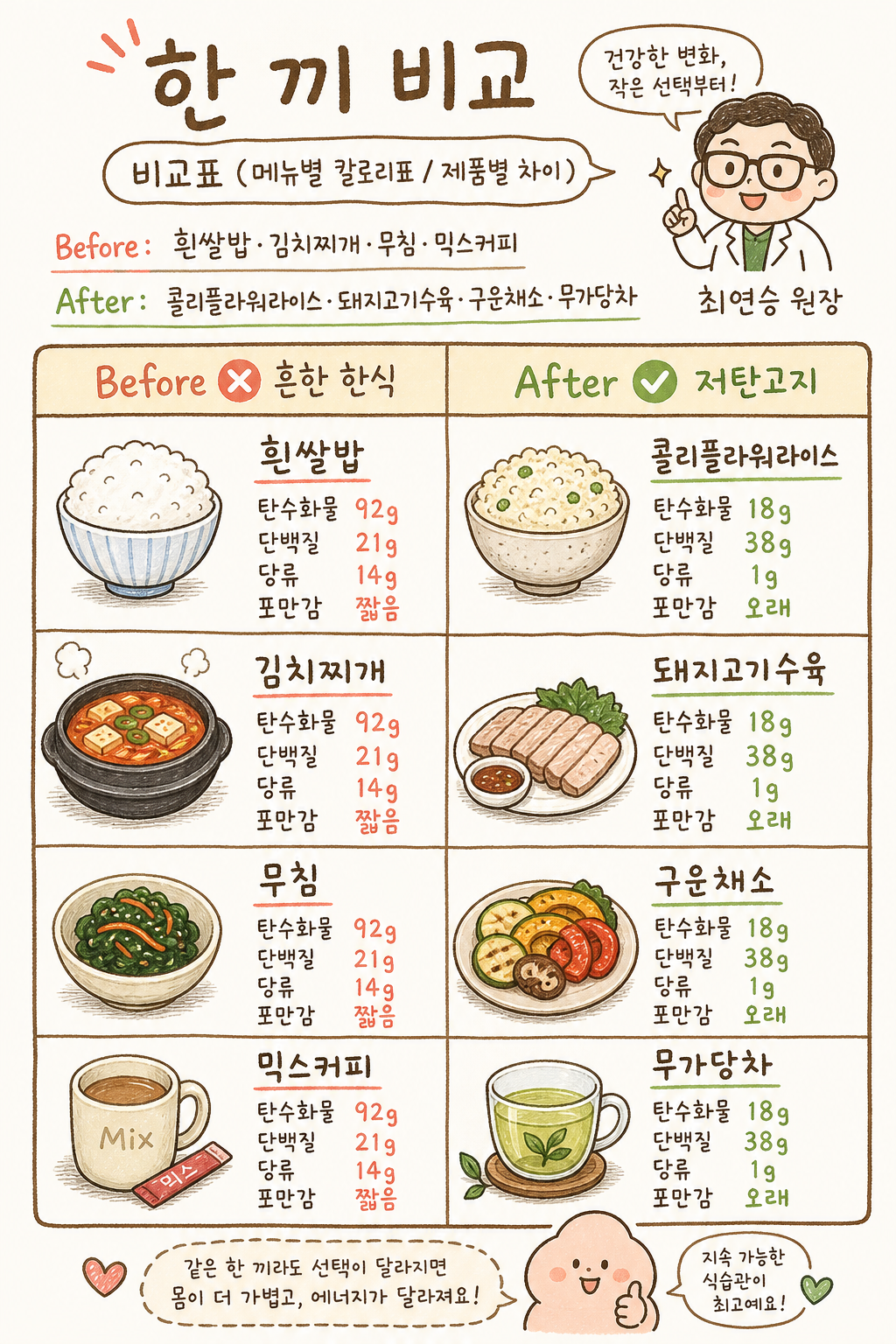 Before/After 식단 비교표. 왼쪽(흔한 한식): 흰쌀밥, 김치찌개, 무침, 믹스커피 아이콘/이미지. 오른쪽(저탄고지): 콜리플라워라이스, 돼지고기 수육, 구운 채소, 무가