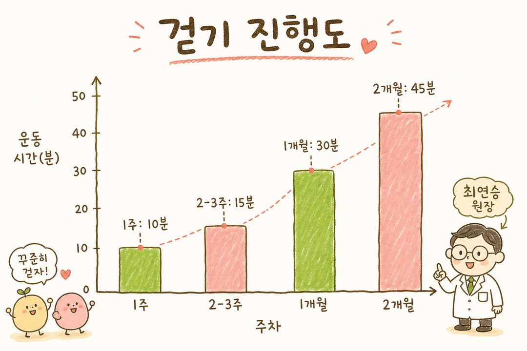 걷기 시간 증가 추이를 보여주는 막대 그래프. 수평축은 주차(1주, 2-3주, 1개월, 2개월), 수직축은 운동 시간(분 단위). 10분 → 15분 → 30분 → 45분으로 완만한