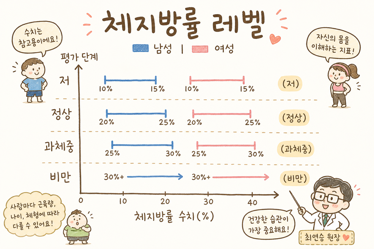 Simple bar chart showing body fat percentage interpretation with separate male (blue) and female (pink) ranges
