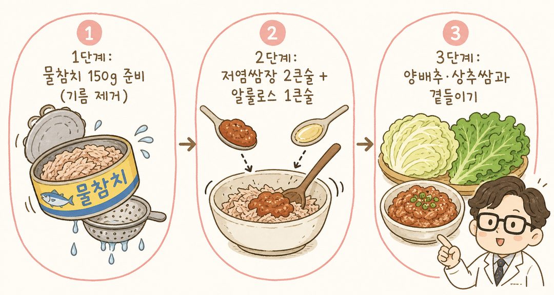 서브웨이에서 참치 샌드위치를 주문할 때의 체크리스트. 해야 할 것(✅)과 하면 안 되는 것(✗)을 명확히 분리한 실천 포인트 시트