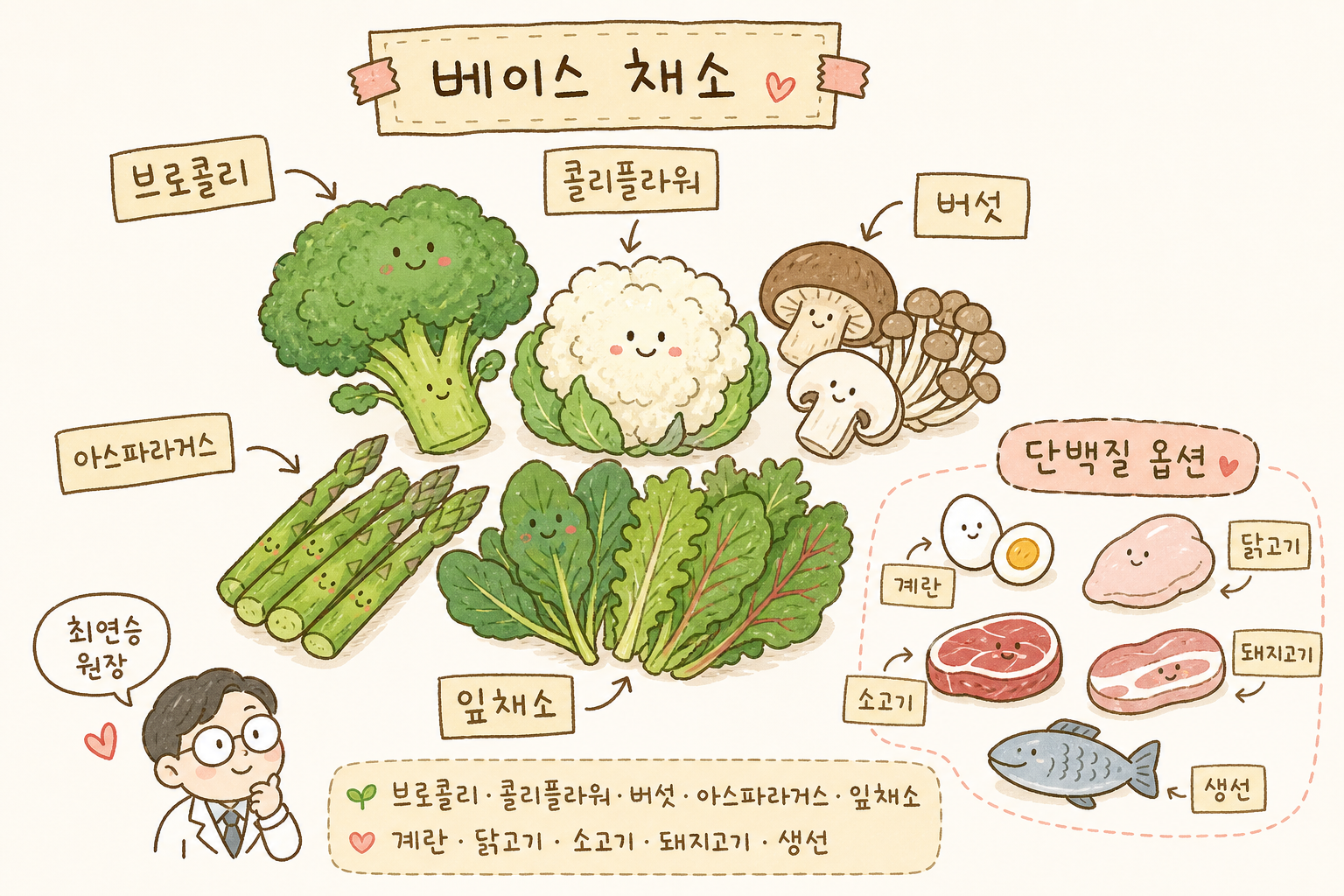 베이스 채소들을 Snifflenug 라벨 스타일로 표현. 브로콜리, 콜리플라워, 버섯, 아스파라거스, 잎채소를 신선한 색감으로 그리고 화살표와 이름으로 라벨링. 우측 하단에 닭고기
