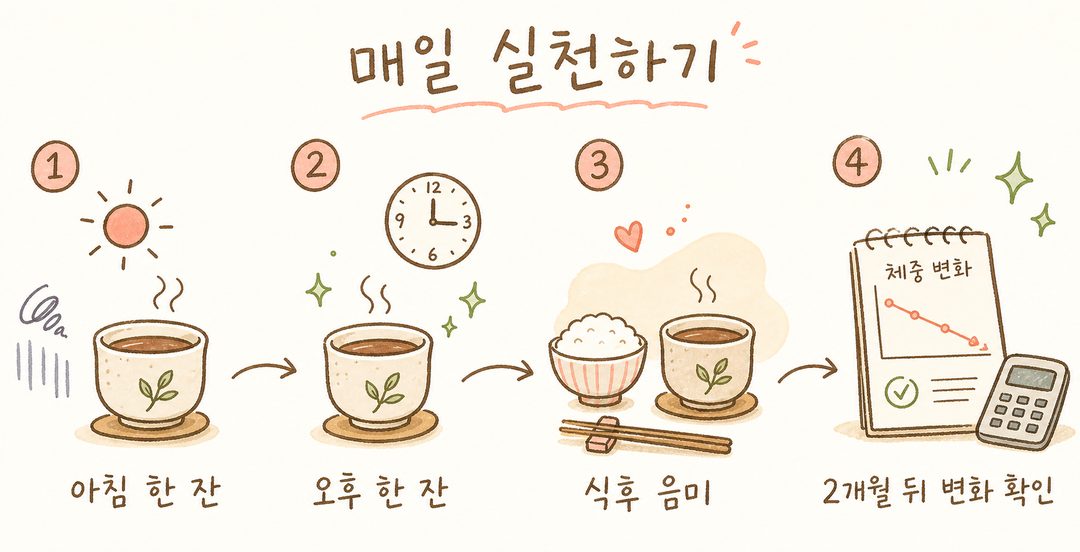 하루 일과에서 보이차를 마시는 단계별 시퀀스. 1단계 아침(찻잔), 2단계 오후(찻잔), 3단계 저녁(밥과 함께), 4단계 체중 기록(계산기). 캐릭터 없이 시간대별 아이콘과 함께