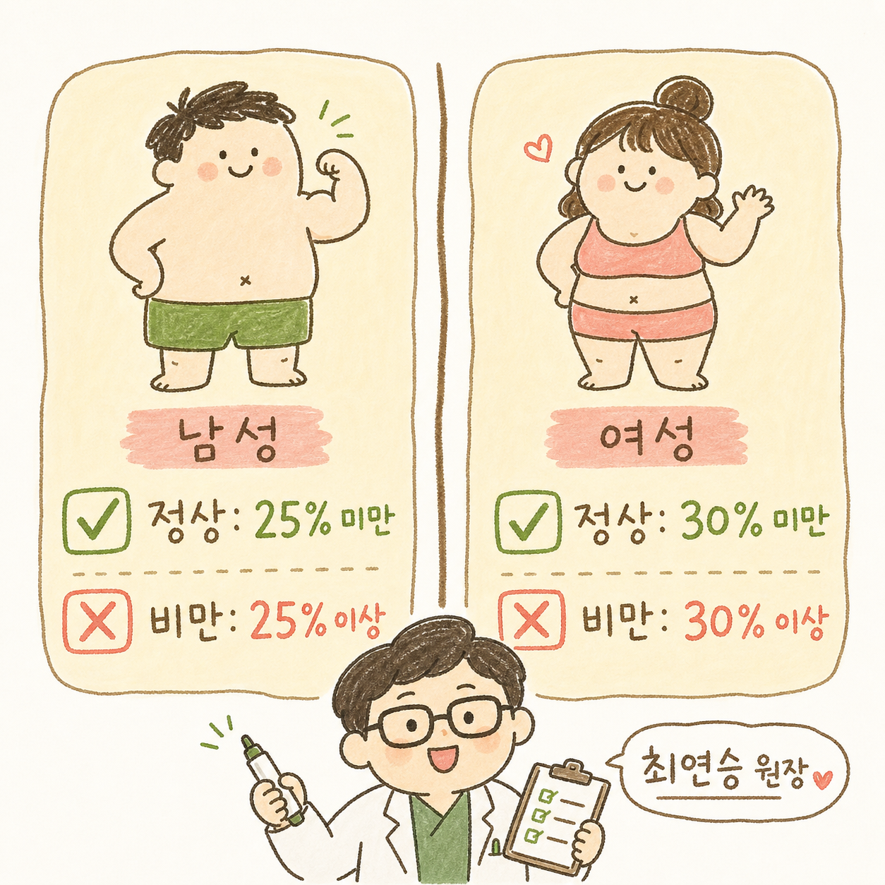 Gender-specific obesity criteria checklist with color-coded normal/obese ranges and checkmarks