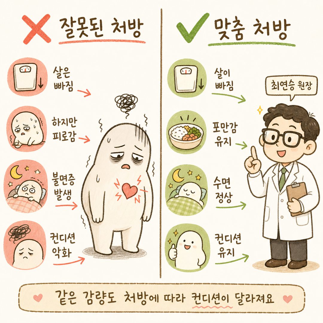 對比兩種情境:左側(❌ 錯誤處方)因失眠、疲勞、心悸導致狀態不佳;右側(✅ 量身定制處方)在減重的同時維持健康的體質