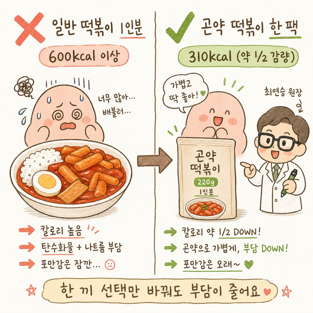 ❌左侧为1人份普通辣炒年糕（米饭、年糕、鸡蛋、汤汁）插图及“600kcal以上”标识 / ✅右侧为魔芋辣炒年糕包（220g，看起来像一顿饭的量）插图及“310kcal”