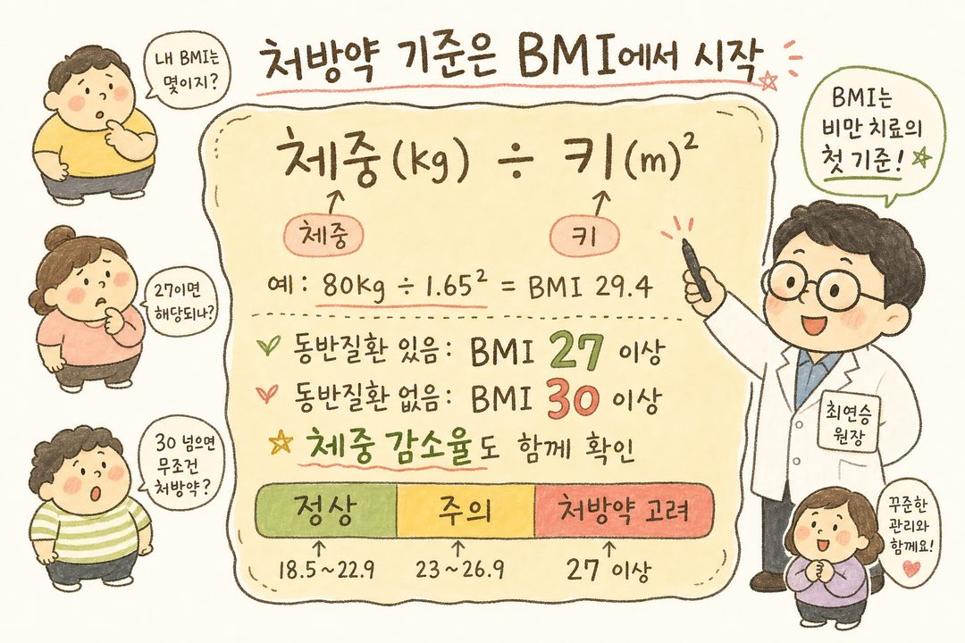 BMI计算框：公式“体重(kg) ÷ 身高(m)²”大字。下方标明基准线（有并发症：27以上 / 无：30以上 考虑处方药）。用颜色显示区间（绿色：正常）