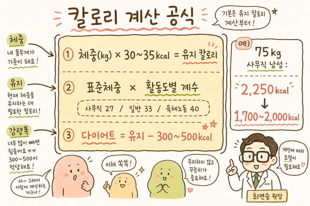 칼로리 계산 공식을 명확한 박스와 색칠된 텍스트로 표시한 인포그래픽. 상단에는 '체중(kg) × 30~35kcal = 유지 칼로리', 중단에는 '표준체중 × 활동도별 계수(사무직