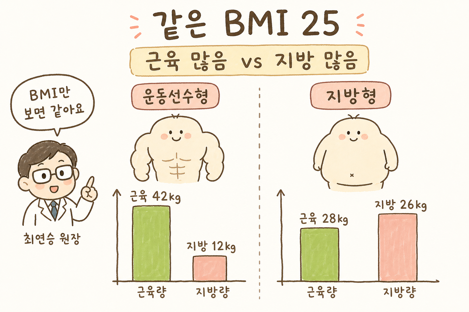 相同BMI为25的两人的体成分左右对比：左侧为肌肉量多、脂肪少的运动员型，右侧为脂肪多、肌肉少的类型