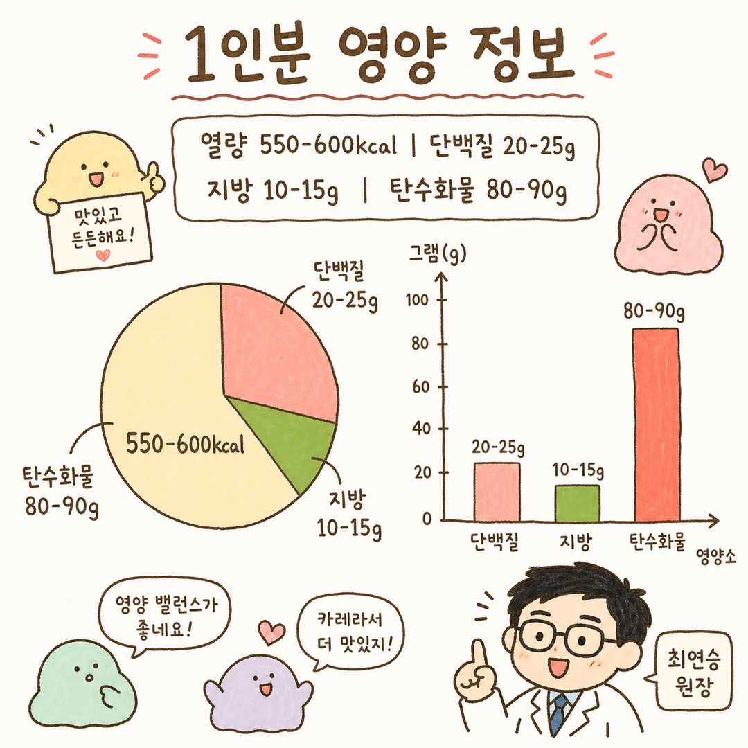 通过饼图（总热量550-600 kcal）和柱状图（蛋白质、脂肪、碳水化合物）视觉化展示一人份鸡胸肉咖喱的营养信息。清晰标示各营养素比例及数值
