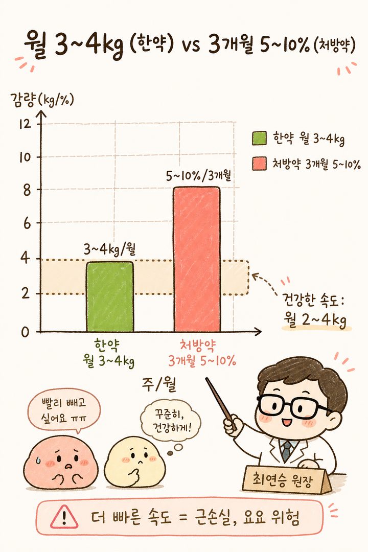 막대 그래프로 시간 경과에 따른 체중 감량 표시. 가로축: 주/월, 세로축: 감량(kg/%). 한약(파란 막대) 월 3-4kg, 처방약(주황 막대) 3개월 5-10%. 권장 범위(