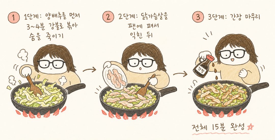 간단한 캐릭터(요리하는 사람)가 팬 앞에서 작업하는 2단계 장면, 좌측에 양배추를 강불로 3~4분 볶는 모습(아삭함 살리기), 우측에 닭가슴살을 추가하고 간장을 마무리하는 모습(조