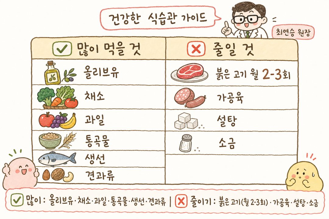 2列比较表格 — 左侧(✅ 建议多吃): 橄榄油、蔬菜、水果、全谷物、鱼类、坚果图标颜色强调。右侧(✗ 建议减少): 红肉、加工肉类、糖、盐