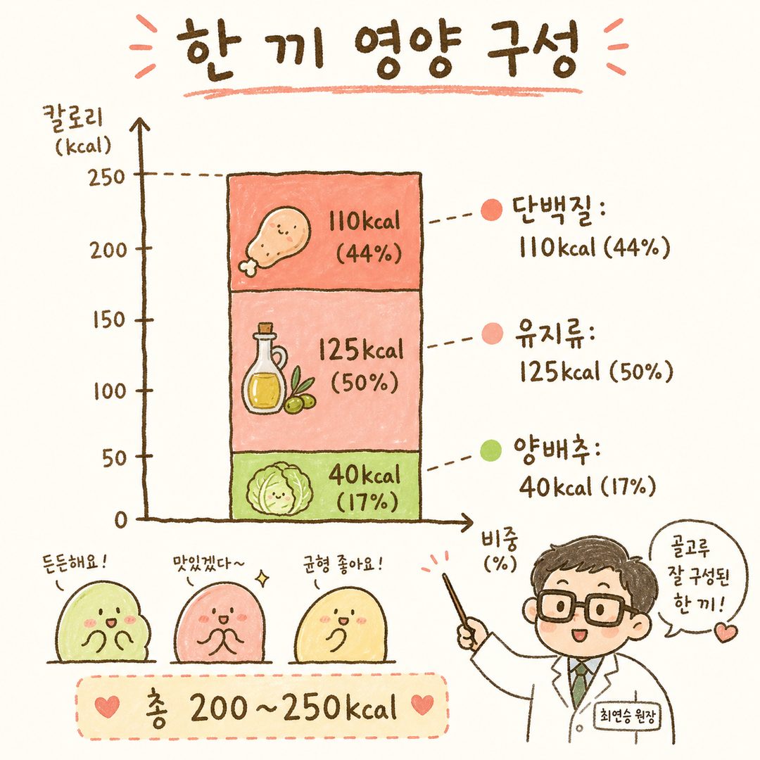 양배추 스테이크 한 끼의 총 칼로리 200~250kcal 구성을 원형 차트 또는 누적 막대 그래프로 표현하여 각 영양소별 칼로리 비중을 한눈에 볼 수 있도록 시각화한 영양 그래프